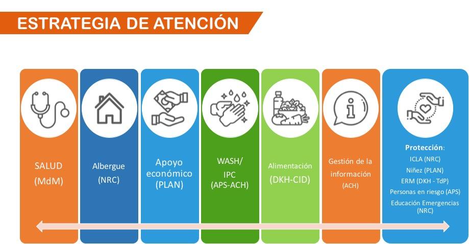 sectores