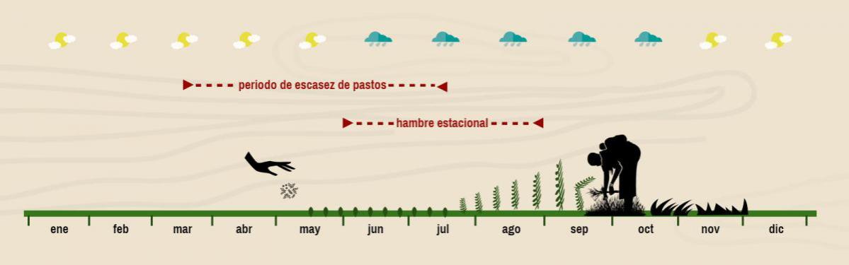 hambre estacional