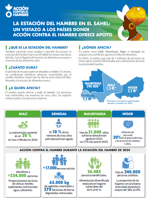 Infografía Sahel Estación Hambre 2025