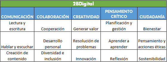 Competencias o habilidades transversales y digitales claves para el aprendizaje y el trabajo en entornos digitales.